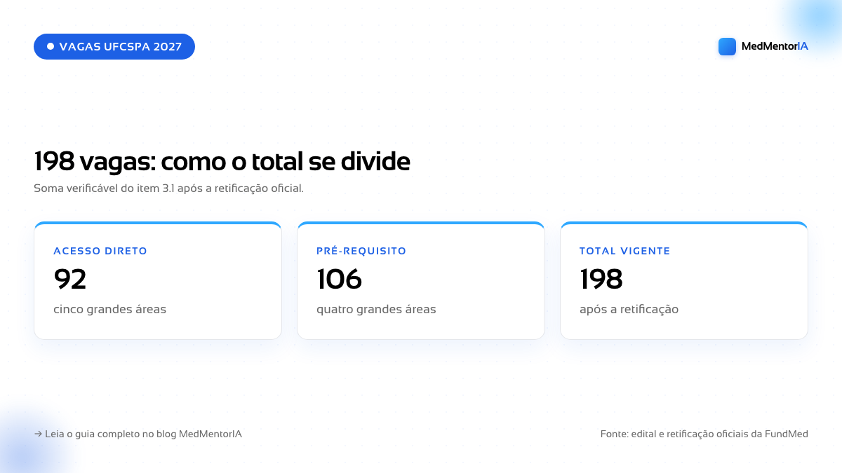 Infográfico UFCSPA 2027: 198 vagas, sendo 92 de acesso direto e 106 com pré-requisito